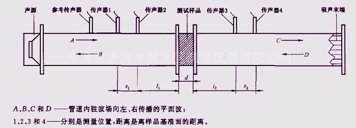 阻抗管中传声损失（隔声量）的测量方法(图1)