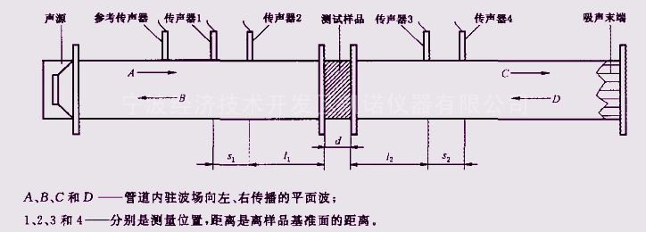 阻抗管中传声损失（隔声量）的测