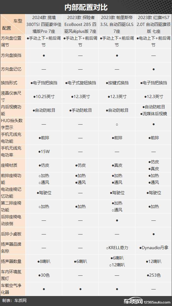 自驾出游好伴侣四款燃油中大型SUV推荐(图6)