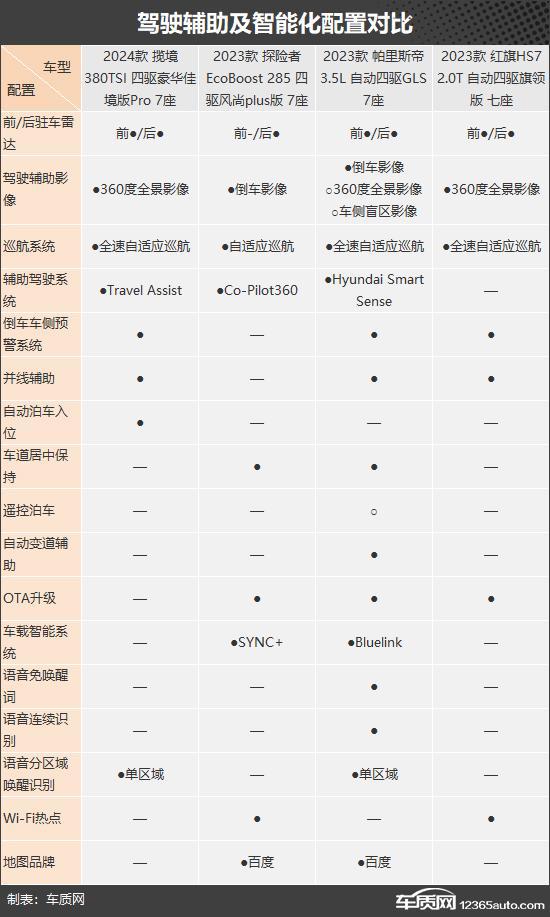 自驾出游好伴侣四款燃油中大型SUV推荐(图10)