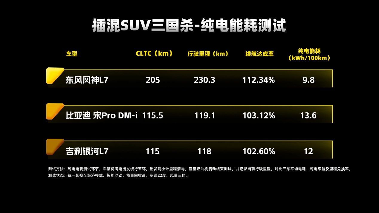 插混SUV“三国杀”东风风神L7一骑绝尘荣登性能之王宝座！(图2)