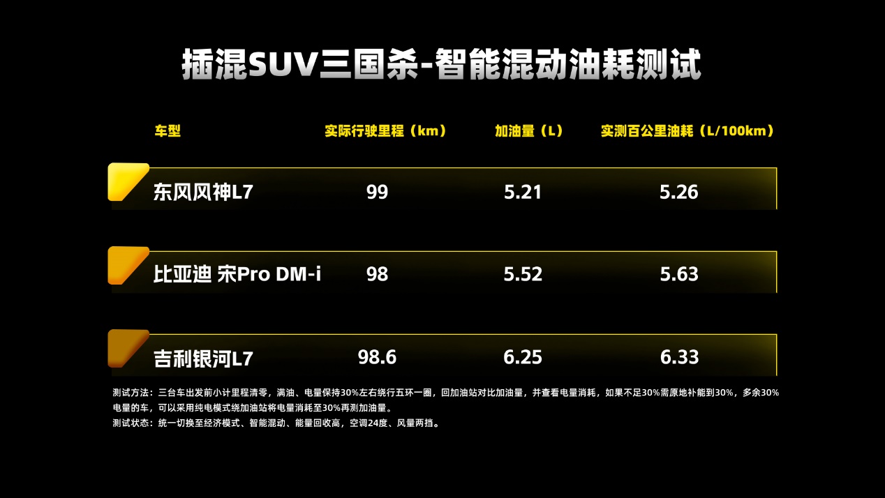 插混SUV“三国杀”东风风神L7一骑绝尘荣登性能之王宝座！(图5)