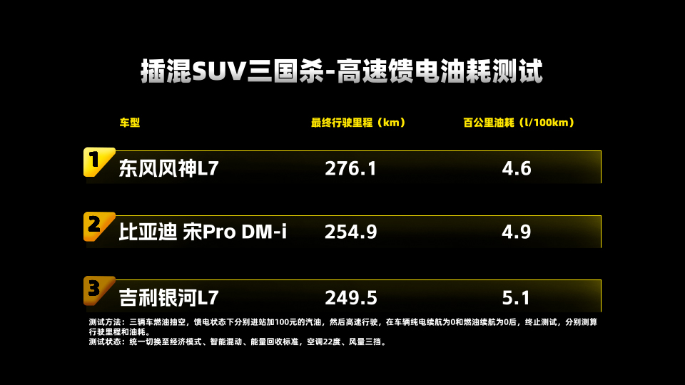 插混SUV“三国杀”东风风神L7一骑绝尘荣登性能之王宝座！(图7)