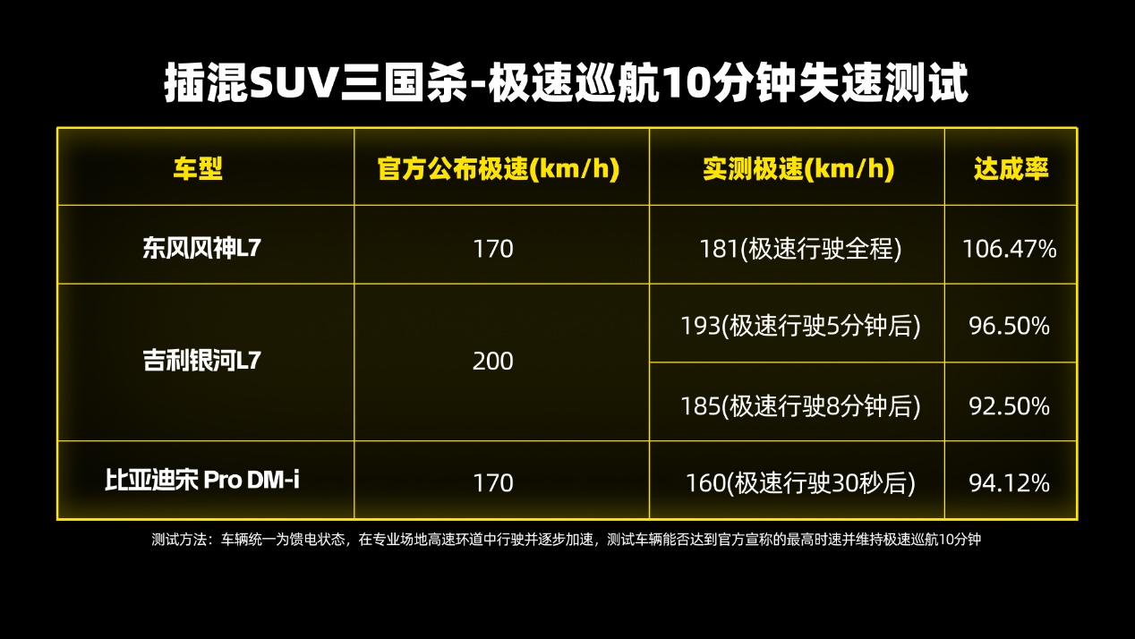 插混SUV“三国杀”东风风神L7一骑绝尘荣登性能之王宝座！(图10)