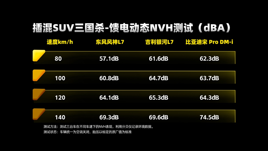 插混SUV“三国杀”东风风神L7一骑绝尘荣登性能之王宝座！(图11)