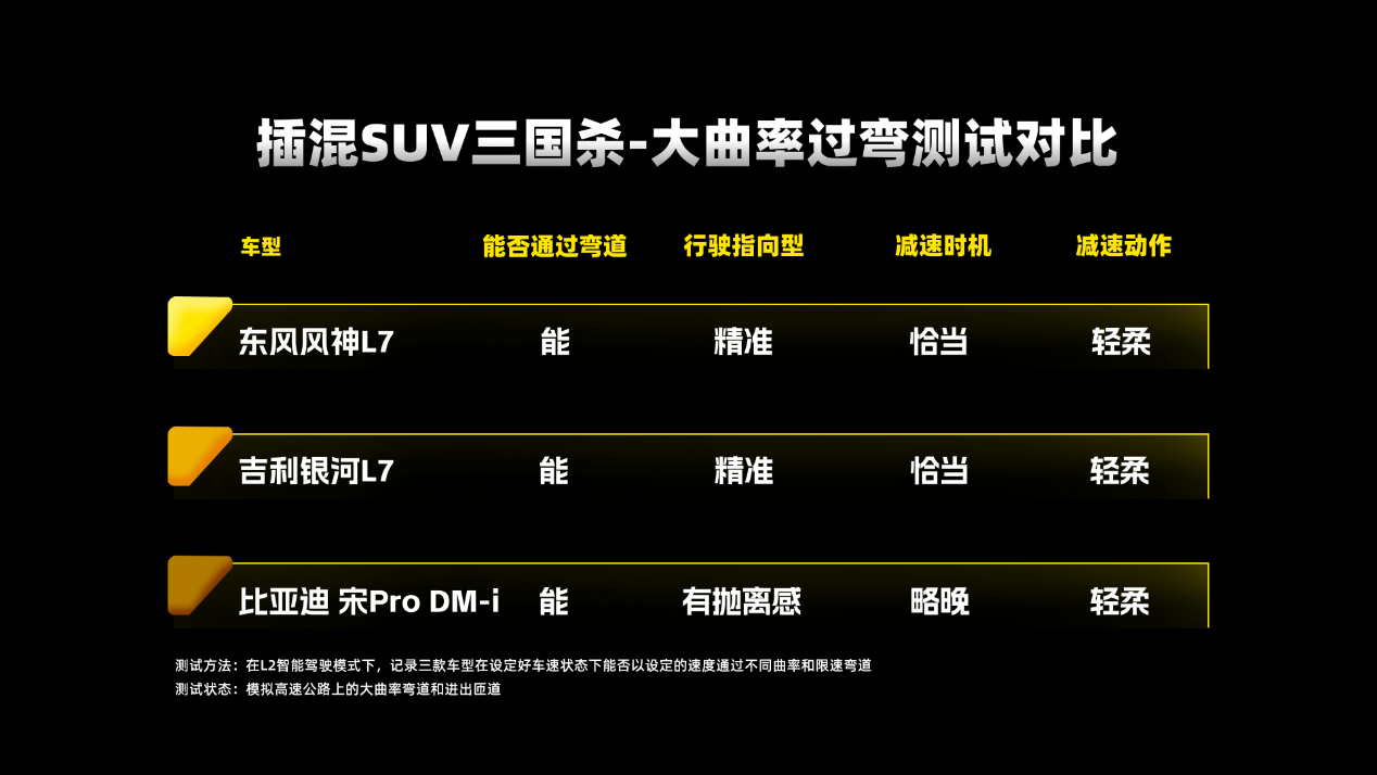 插混SUV“三国杀”东风风神L7一骑绝尘荣登性能之王宝座！(图14)