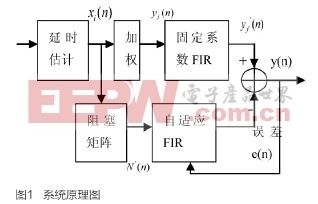 广义旁瓣对消语音处理系统的设计与实现(图1)