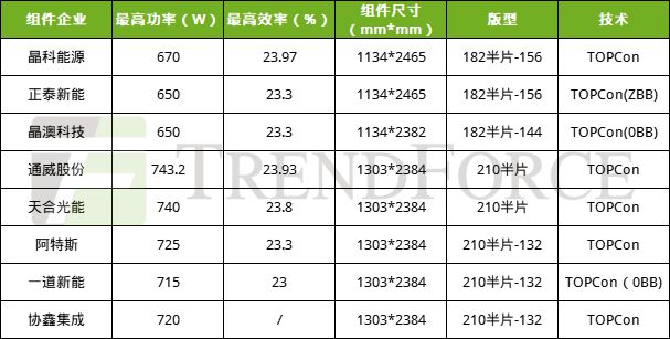 0BB成HJT“新宠标配“700W+时代加速迈进TrendForce集邦咨询