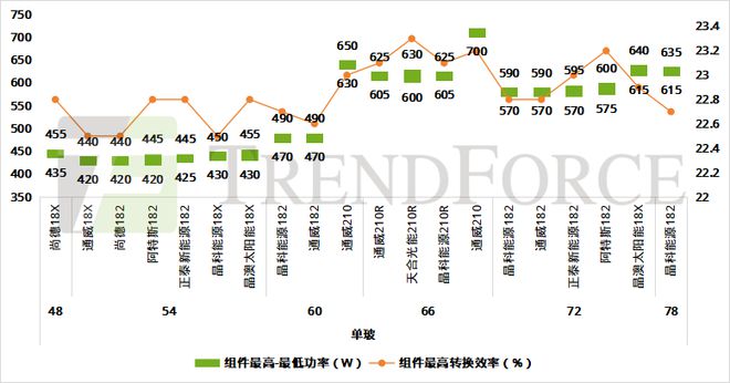 0BB成HJT“新宠标配“700W+时代加速迈进TrendForce集邦咨询(图2)