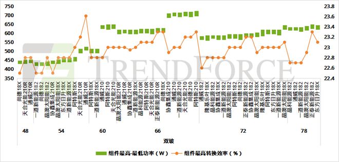 0BB成HJT“新宠标配“700W+时代加速迈进TrendForce集邦咨询(图3)