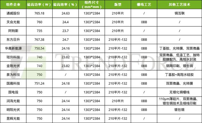 0BB成HJT“新宠标配“700W+时代加速迈进TrendForce集邦咨询(图4)