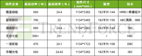 0BB成HJT“新宠标配“700W+时代加速迈进TrendForce集邦咨询(图6)