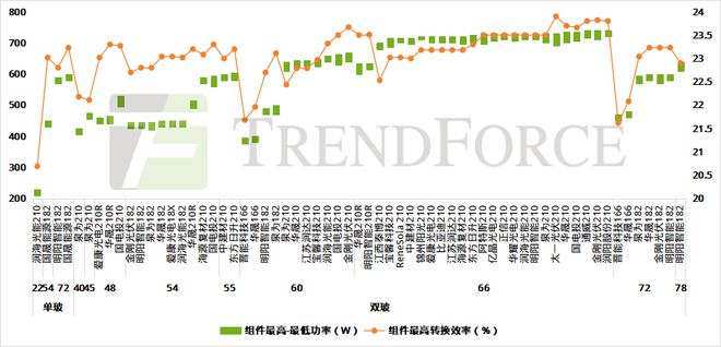 0BB成HJT“新宠标配“700W+时代加速迈进TrendForce集邦咨询(图5)