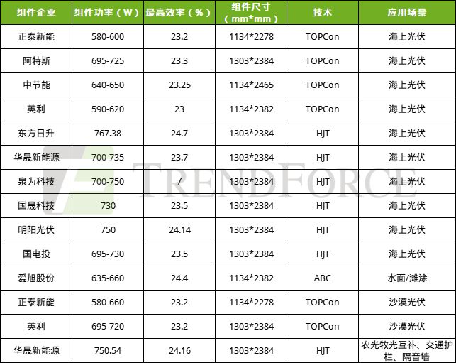 0BB成HJT“新宠标配“700W+时代加速迈进TrendForce集邦咨询(图8)