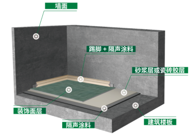 宜居空间隔声利器：东方雨虹SIC-703建筑楼板用耐水隔声涂料(图2)