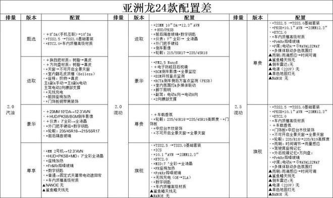 配置曝光！24款亚洲龙到店新前脸更霸气换悬浮屏+全景天幕(图2)