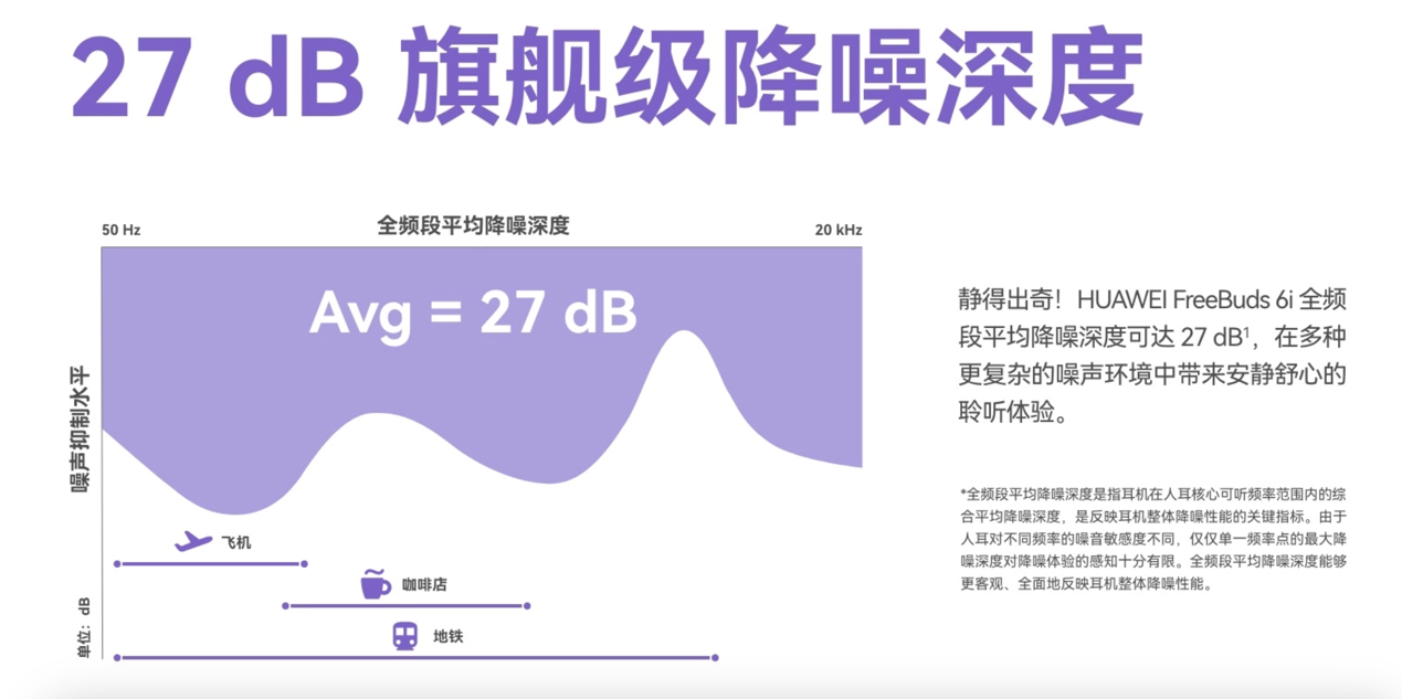 华为发布FreeBuds6i带来TWS耳机降噪能力全新评价维度：平均降噪深度(图2)