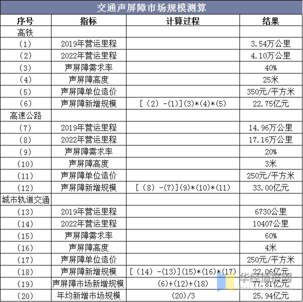 中国声屏障行业市场现状分析及未来发展趋势预测「图」(图5)