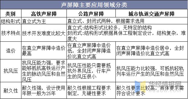 中国声屏障行业市场现状分析及未来发展趋势预测「图」