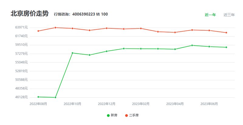 北京房子多少钱一平方米北京新房有哪些
