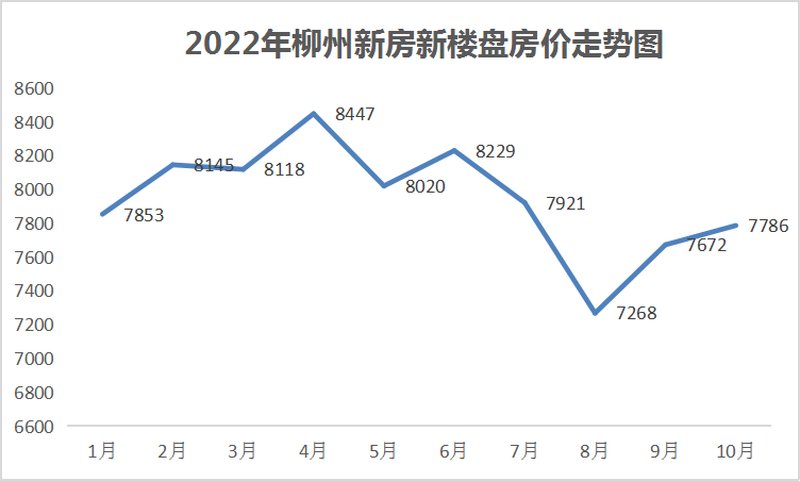 柳州房价多少钱一平米2023年柳州房价还会下跌吗(图2)