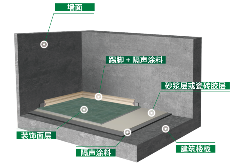 住房隔音不好别着急！东方雨虹推新品隔声性能优良(图2)