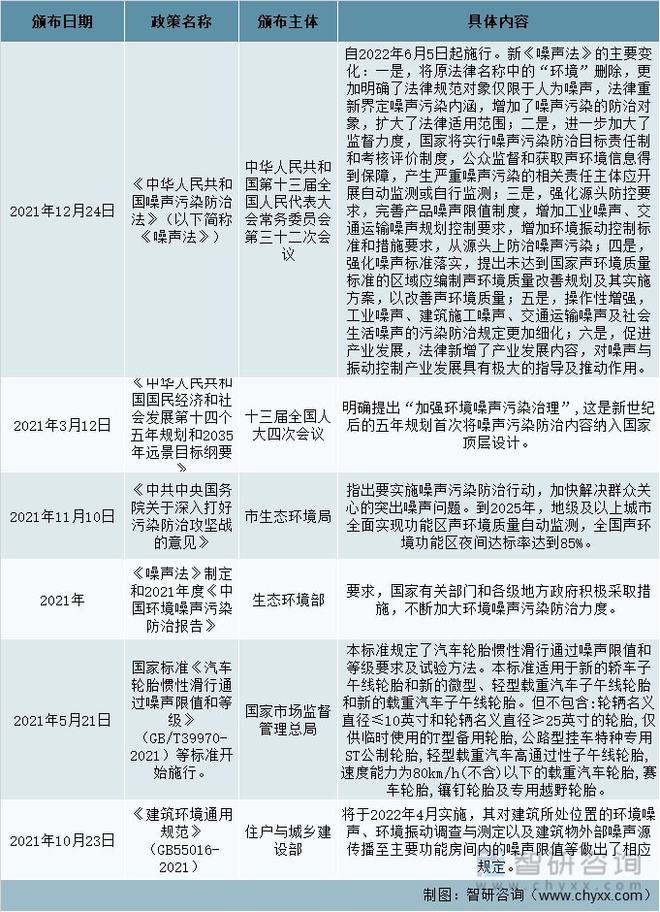 2022年中国《噪声法》的正式实施噪声控制行业迎来新的发展机遇