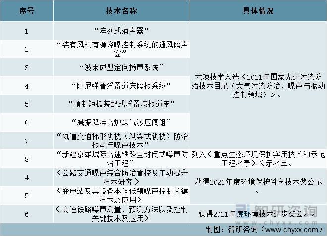 2022年中国《噪声法》的正式实施噪声控制行业迎来新的发展机遇(图2)