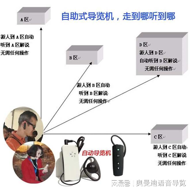 智能蓝牙导览耳机景区自动解说系统应用原理分析(图2)