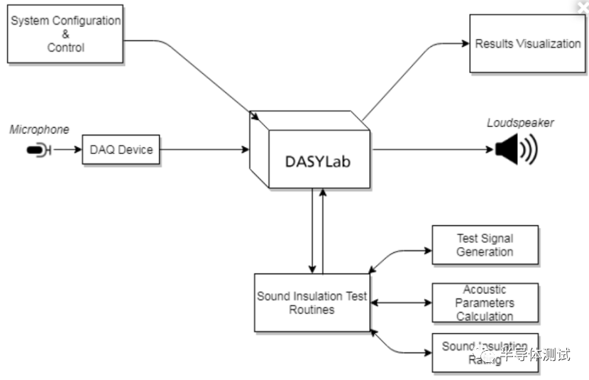 关于虹科DASYLab软件的建筑物隔声测试系统