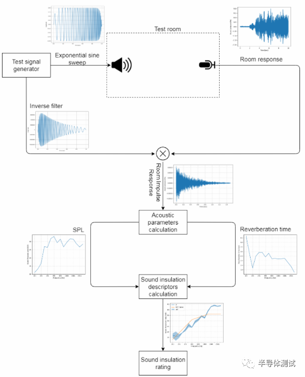 关于虹科DASYLab软件的建筑物隔声测试系统(图3)
