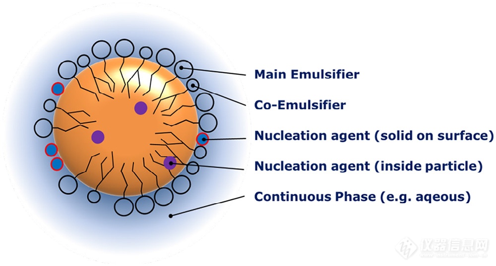 相变材料PCM的配方稳定性与粒径分布的关系