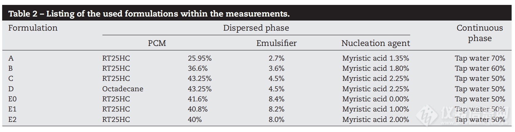 相变材料PCM的配方稳定性与粒径分布的关系(图2)