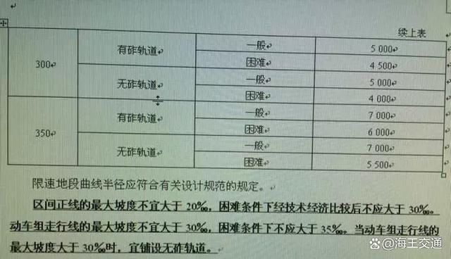 时速250km、300km、35高铁设计标准(图4)