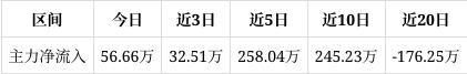 森特股份涨040%中期趋势方面上方有一定套牢筹码积压。近期该股获筹码青睐且集中度渐增