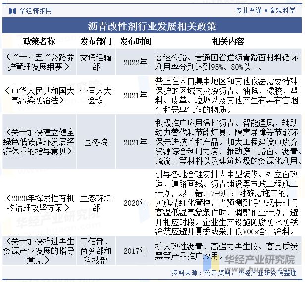 中国沥青改性剂行业现状及发展趋势分析需求量将呈现稳步增长趋势「图」(图2)