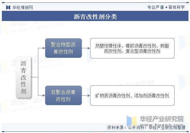 中国沥青改性剂行业现状及发展趋势分析需求量将呈现稳步增长趋势「图」