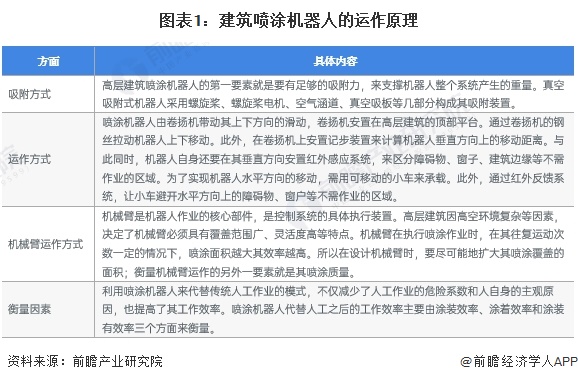 2024年中国建筑机器人行业细分建筑喷涂机器人市场分析应用于外墙喷涂、室内乳胶漆施工、抹灰工程施工等场景【组图】