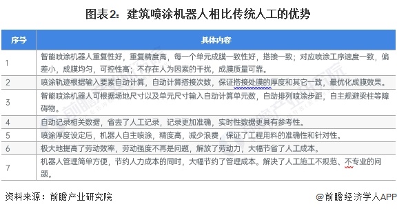 2024年中国建筑机器人行业细分建筑喷涂机器人市场分析应用于外墙喷涂、室内乳胶漆施工、抹灰工程施工等场景【组图】(图2)