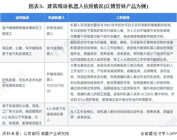 2024年中国建筑机器人行业细分建筑喷涂机器人市场分析应用于外墙喷涂、室内乳胶漆施工、抹灰工程施工等场景【组图】(图3)