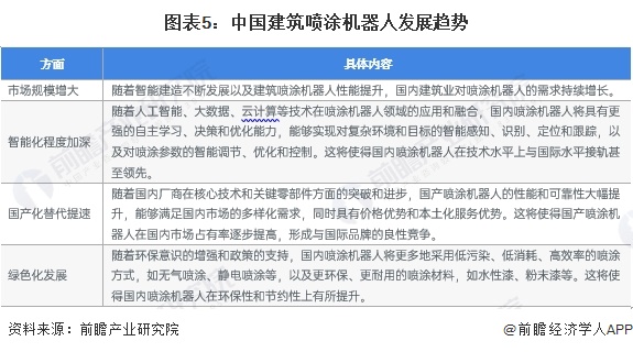 2024年中国建筑机器人行业细分建筑喷涂机器人市场分析应用于外墙喷涂、室内乳胶漆施工、抹灰工程施工等场景【组图】(图5)