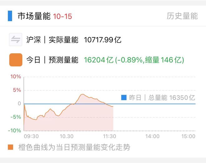 1015午盘：市场逐步往慢牛结构运行注意踩好节奏(图3)