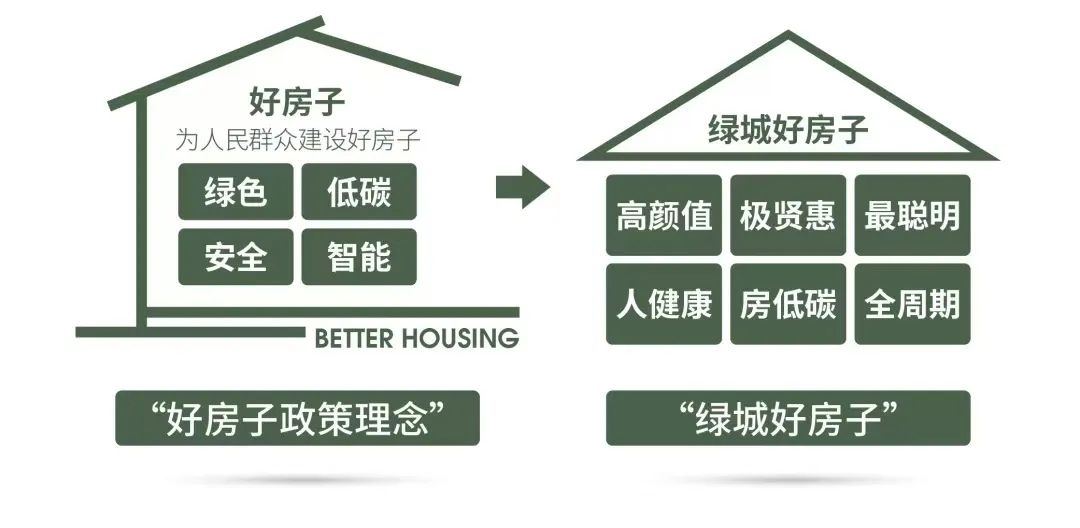 创新定义企业“好房子”标准绿城为何抢先亮剑？