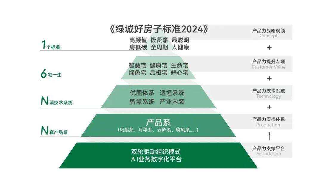 创新定义企业“好房子”标准绿城为何抢先亮剑？(图2)
