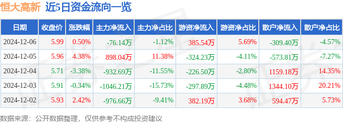 股票行情快报：恒大高新（002591）12月6日主力资金净卖出7614万元