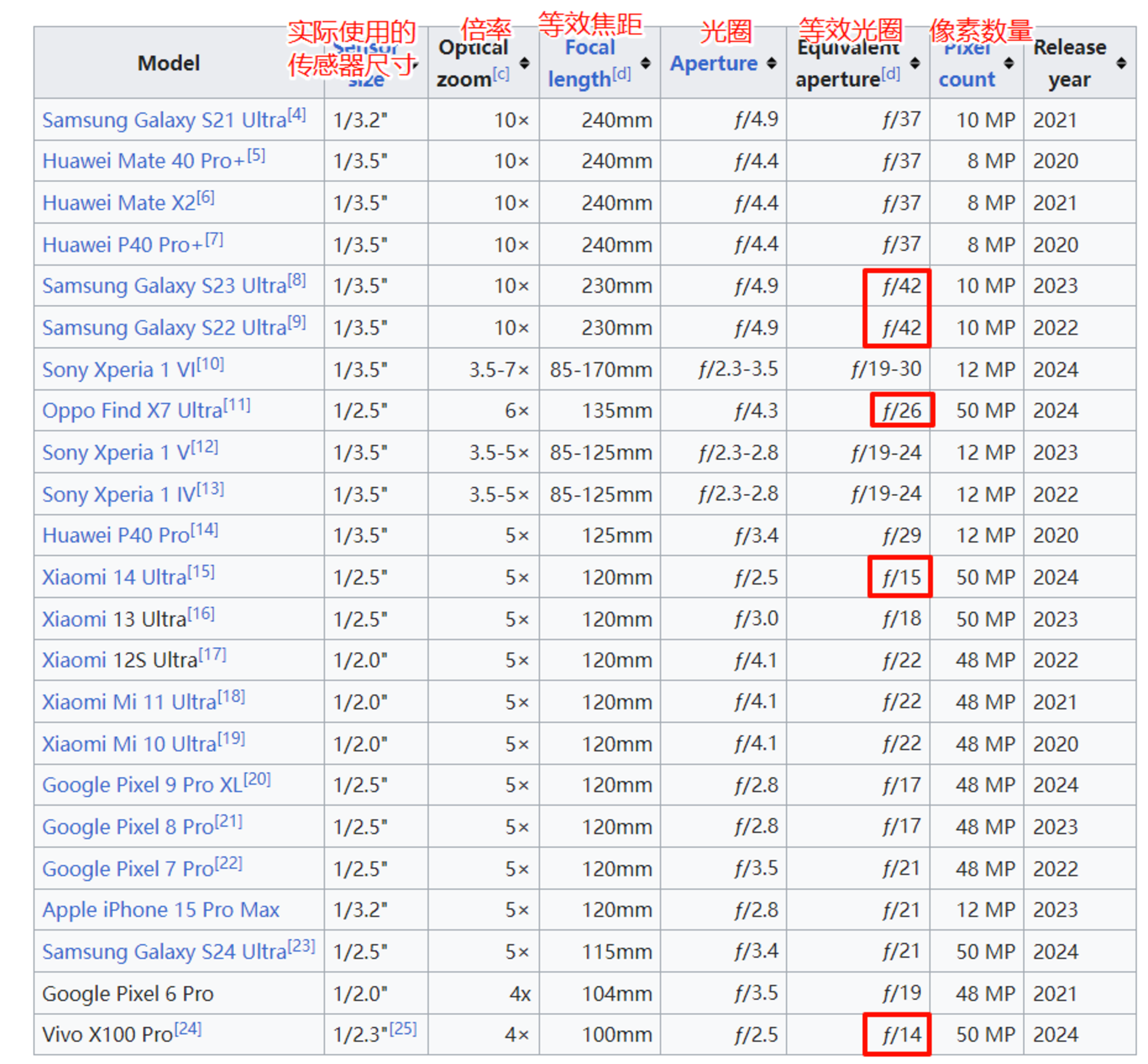 百款手机CMOS速查：相机传感器天梯与(241122)(图3)
