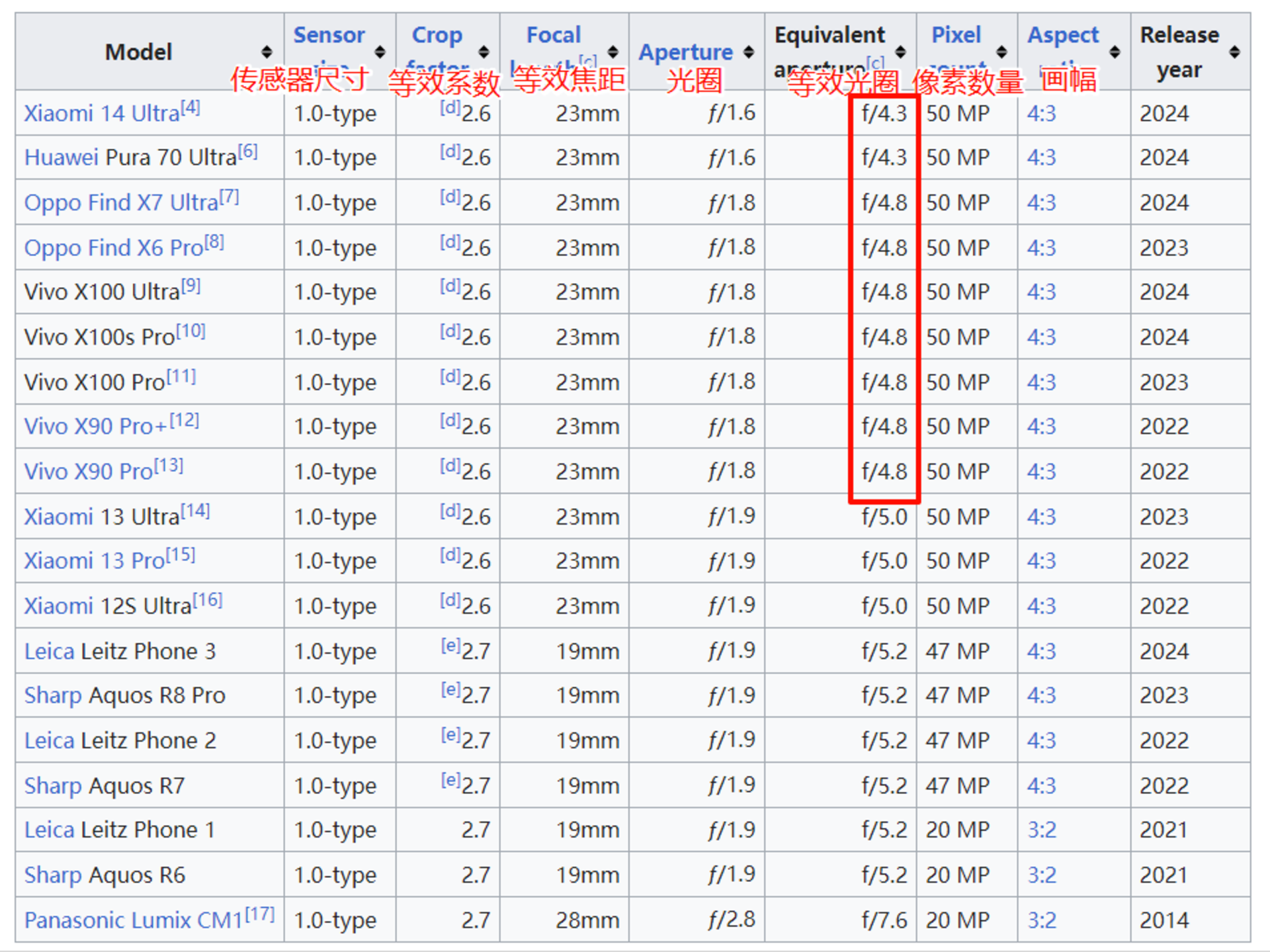 百款手机CMOS速查：相机传感器天梯与(241122)(图2)