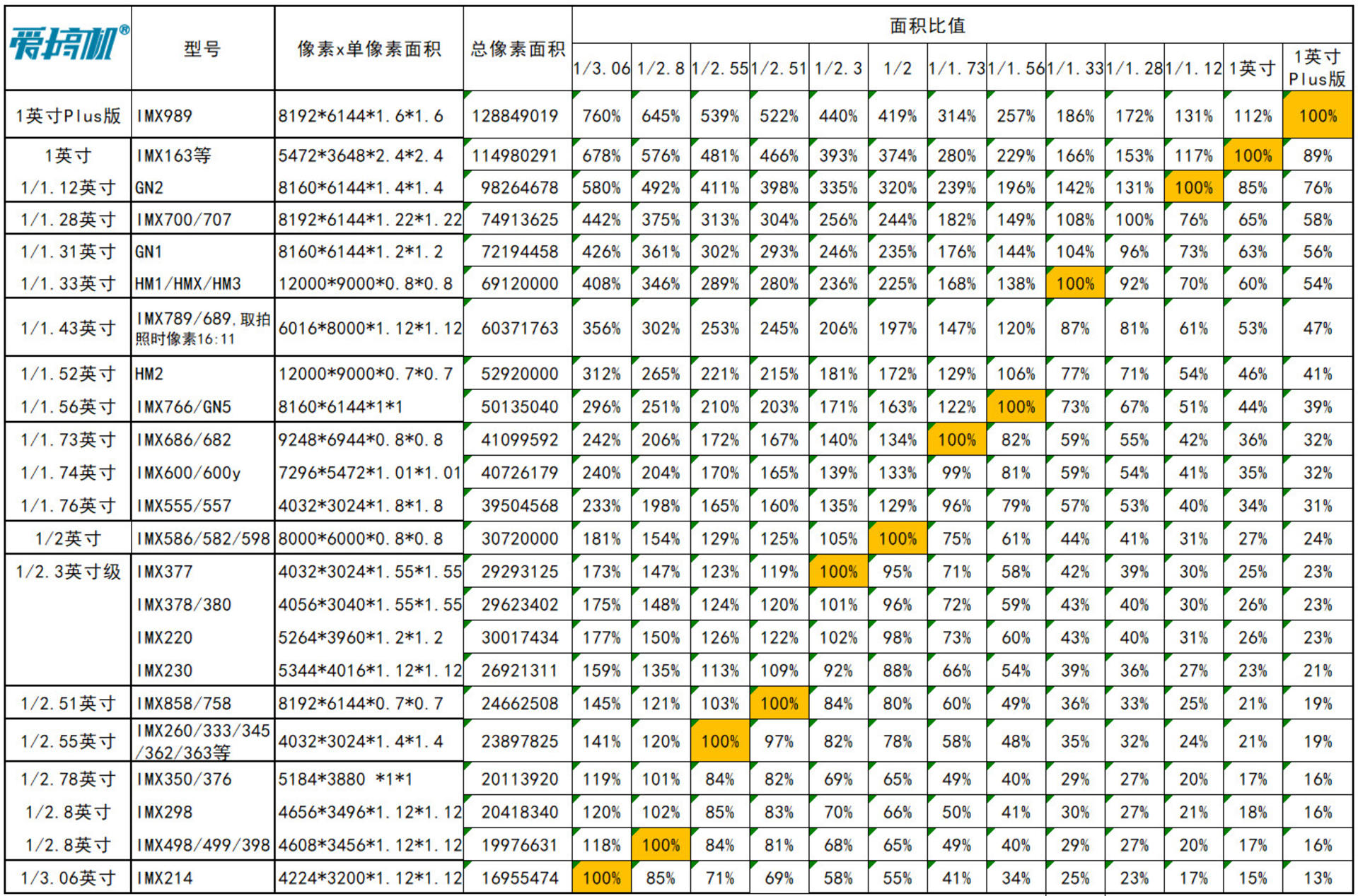 百款手机CMOS速查：相机传感器天梯与(241122)(图5)