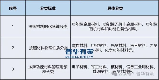 2024-2030年精密功能材料行业产业链上下游细分产品调研及前景研究预测报告