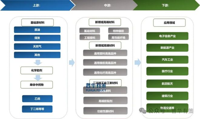 2024-2030年精密功能材料行业产业链上下游细分产品调研及前景研究预测报告(图2)